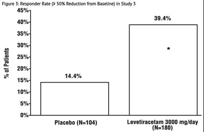Responder Rate (≥ 50% Reduction From Baseline) In Study 3 (Figure 3 Lev)